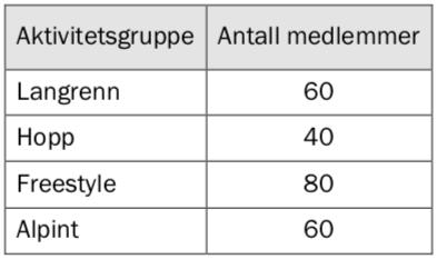 Oppgave 4 (2 poeng) Nettkode: E-4TOW Et idrettslag har medlemmer. Idrettslaget har fire forskjellige aktivitetsgrupper.