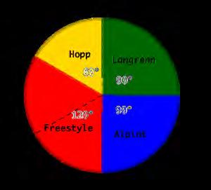 Nå skal vi tegne sektordiagrammet. To av sektorene, for langrenn og alpint er begge på, og utgjør en kvart sirkel.