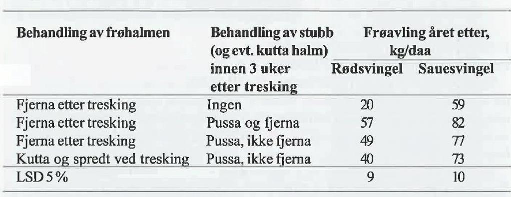 frø (forutsatt tørt) kan slagerhastigheten være 20-23 m/s. Ved en gangs tresking bør hastigheten være 18-23 m/s, lavest ved litt tidlig tresking.