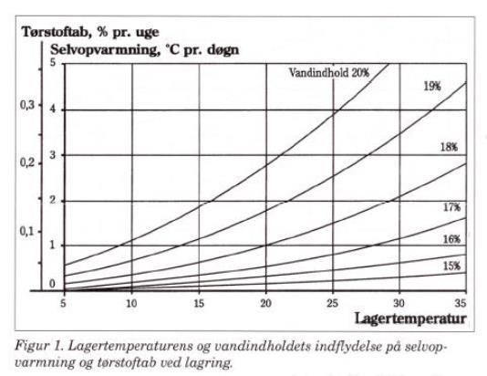 Vi minner også om likevektsnivåene for vanninnhold i frømassen og relativ luftfuktighet. Når du nærmer deg 12 % fuktighet kan du kjøre tørka kun når luftfuktigheten er under 60 %. Se tabell fra DLF.