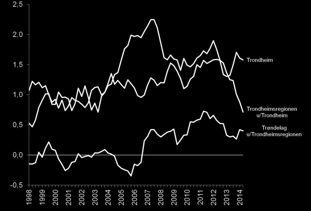 Figur 7: Prosentvis befolkningsvekst siste fire kvartal - Trondheim, resten av regionen og Trøndelag Samlet vekst i de 10 kommunene i Trondheimsregionen var på 1,3 prosent siste fire kvartal.