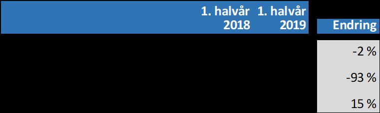 HENDELSER Erverv av Rådhusgata 28 I januar 2019 ervervet Eiendomsspar 3,1 mill. egne aksjer.