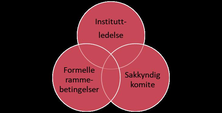 vitenskapelige ansettelser skal følge kvalifikasjonsprinsippet. Det er den best kvalifiserte søkeren som skal ansettes i den ledige stillingen.