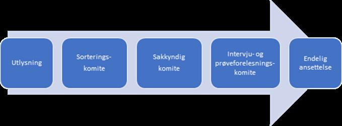 er denne typisk mange steder, og det er hensiktsmessig å analysere de prosessene som ikke følger denne modellen, opp mot den.