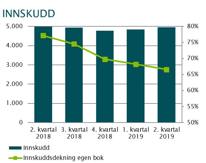 Utlånsvekst inkl. EBK siste kvartal 1,4 % 2,7 % 3,9 % 3,2 % 5,7 % Utlånsvekst inkl.