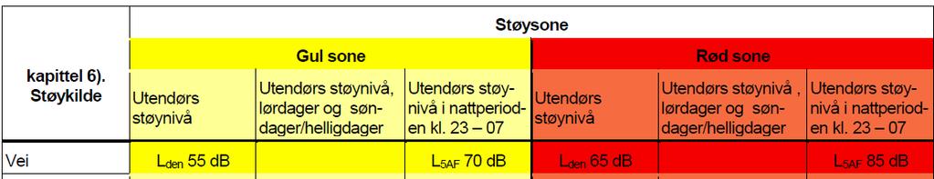 4 I forbindelse med varsel om oppstart av planarbeid for B4 er Arealtek bedt om å gjennomføre en oppdatering av støyrapporten med bakgrunn i planlagt bebyggelse for området. 2.