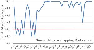 Figur 10. Årsforløp for nedtapping av magasinet i Blokvatnet i 2012 og for årene før 1990 og årene etter 1990 (til venstre).