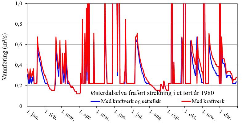 1.4 Vannføring på fraført strekning i Østerdalselv før og etter utbygging Figur 8.
