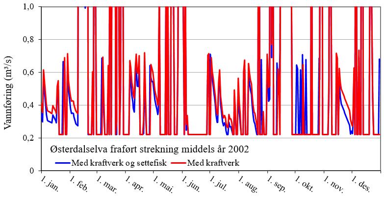 Simuleringene er basert på den 40 år lange observasjonsserien fra 1976 til og med 2017 fra referansestasjon 159.5 Østerdalselva i Rødøy kommune. Bare vannføringer under 1,0 m³/s er vist. Figur 9.