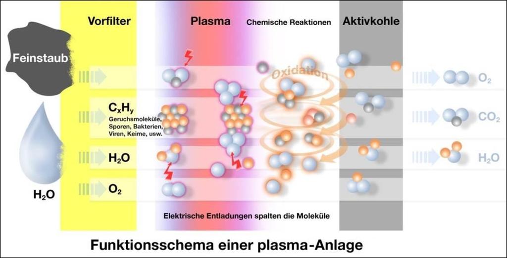 Med plasma filtrerer du ikke luften, du behandler den! Plasma er en kjemisk prosess som forandrer molekylets sammensetning med en effektiv og sikker elektrisk prosess.