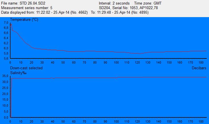 3 RESULTATER OG DISKUSJON 3.1 Hydrografi Saltholdighet, temperatur og oksygeninnhold ble målt fra overflaten og ned til bunnen på stasjon Mas 5 den 25.04.14.