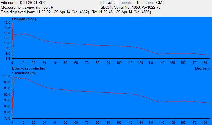 Figur 3.1.a: Temperatur ( C) og saltholdighet ( ) på Mas 5, målt med CTD-sonde fra overflaten og ned til bunnen ved 186 m den 25.04.14. Figur 3.1.b: Oksygen i % metning og mg/l på Mas 5, målt med CTD-sonde fra overflaten og ned til bunnen den 25.