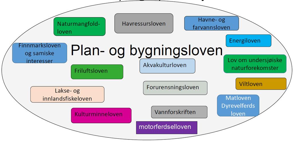 Plan- og bygningsloven skal sette rammene Er