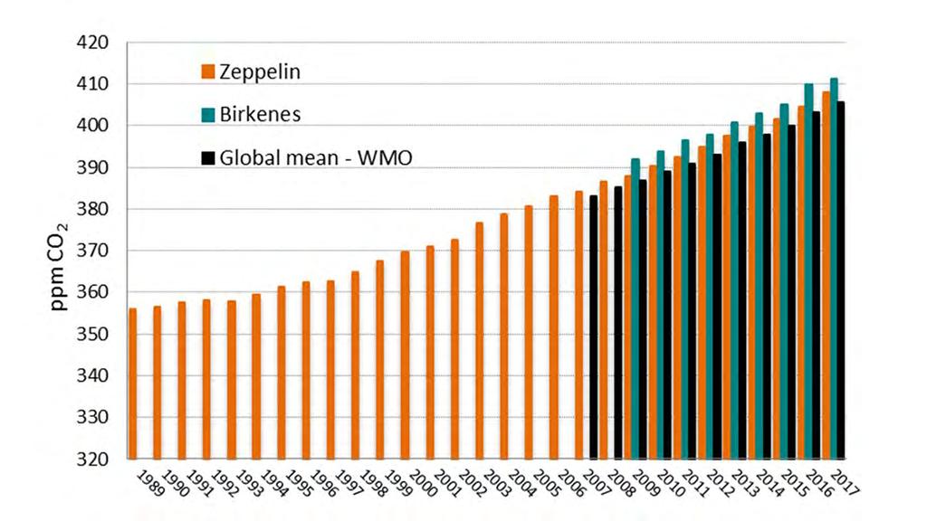 AVDELING FOR ATMOSFÆRE OG KLIMA Klimagassnivåene stiger stadig Også i 2017 setter alle de viktigste klimagassene NILU Norsk institutt for luftforskning måler på Svalbard og i Aust-Agder nye rekorder.