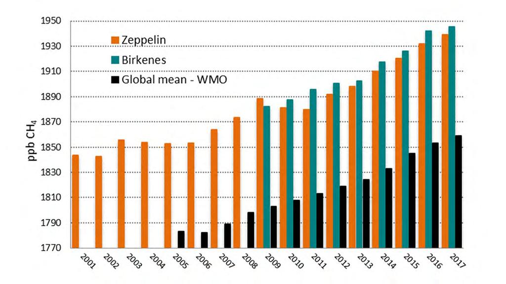 AVDELING FOR ATMOSFÆRE OG KLIMA Les mer i aktuelle rapporter Rapporten «Monitoring of greenhouse gases and aerosols at Svalbard and Birkenes in 2017» WMO greenhouse gas bulletin, No. 14, 22.