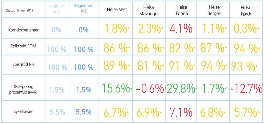 8. Haraldsplass diakonale sykehus finansiering Styret blei orientert om dialogen med HDS om finansiering, og støtta tilnærminga om at HDS skal ha same finansiering av aktivitet som Helse Bergen HF. 9.