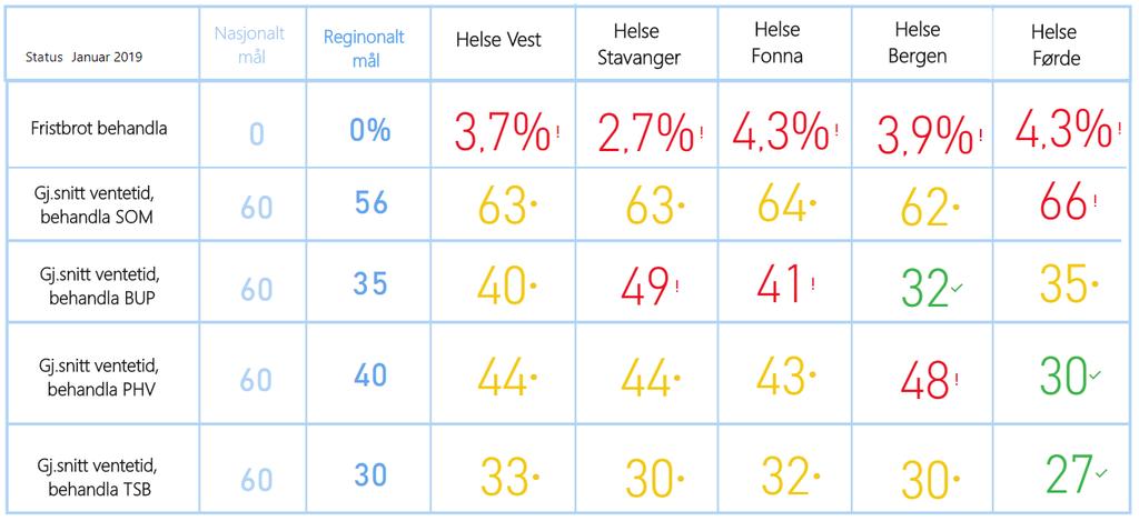 Tabellen viser grad av måloppnåing denne perioden. Oversikt over grenseverdiar er presentert i vedlegget.