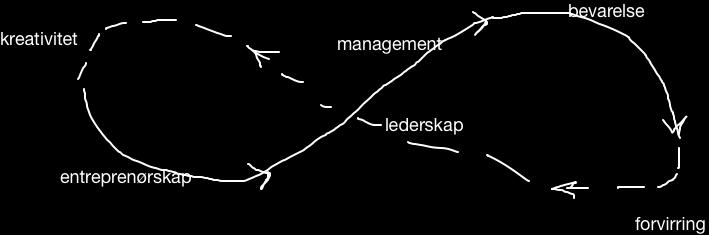 - Nøkkelen til strategisk ledelse er stabiltiet og lite endring (enklere for alle i ORG å forholde seg til, spesielt dersom det er mange ansatte), og samtidig være i stand til å takle utfordringer