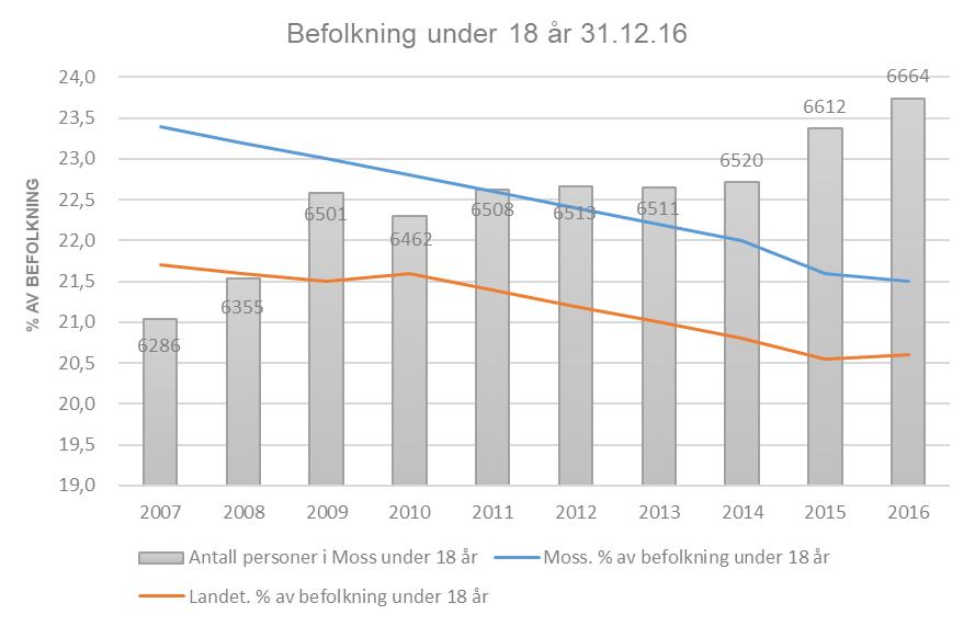 2.1.1 Befolkning under 18 år Den prosentvise andelen av befolkningen under 18 år viser en negativ trend både for Moss og for landet generelt.