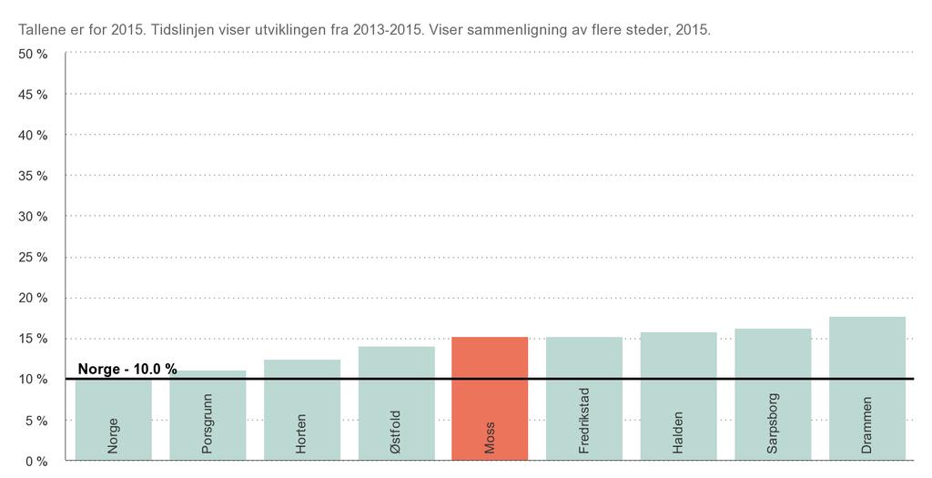 Tabell 7: Andel personer i alle aldre som bor i husholdninger med en årlig inntekt etter skatt under 60 % av nasjonal medianinntekt (Lavinnteksthusholdninger), prosent pr. 2.1.