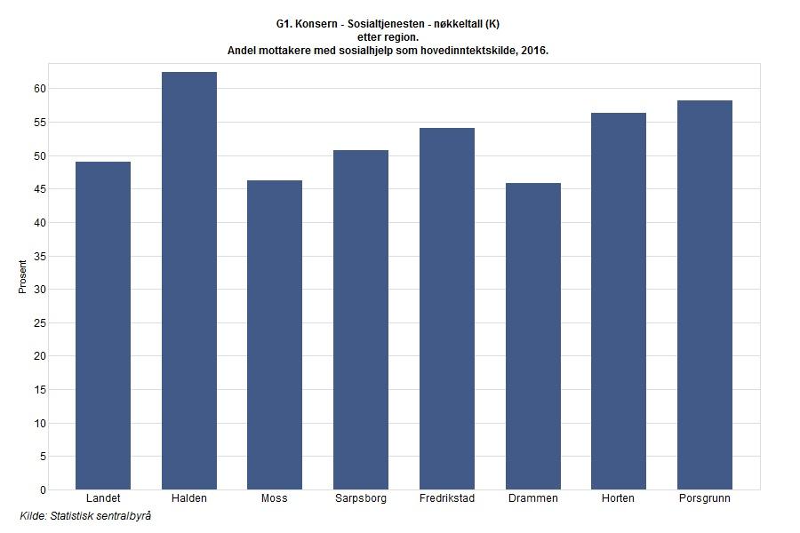 Figur 17: Antall sosialhjelpsmottakere, 20-66 år, 2013-2016 Færre har sosialhjelp som hovedinntekt av de som mottar sosialhjelp enn i de