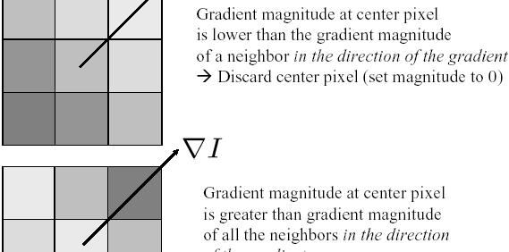 Canny edge detector Non-maxima suppression: Gradient direction is used to thin edges by suppressing any pixel response that is not higher than the two neighboring pixels on either side of it along