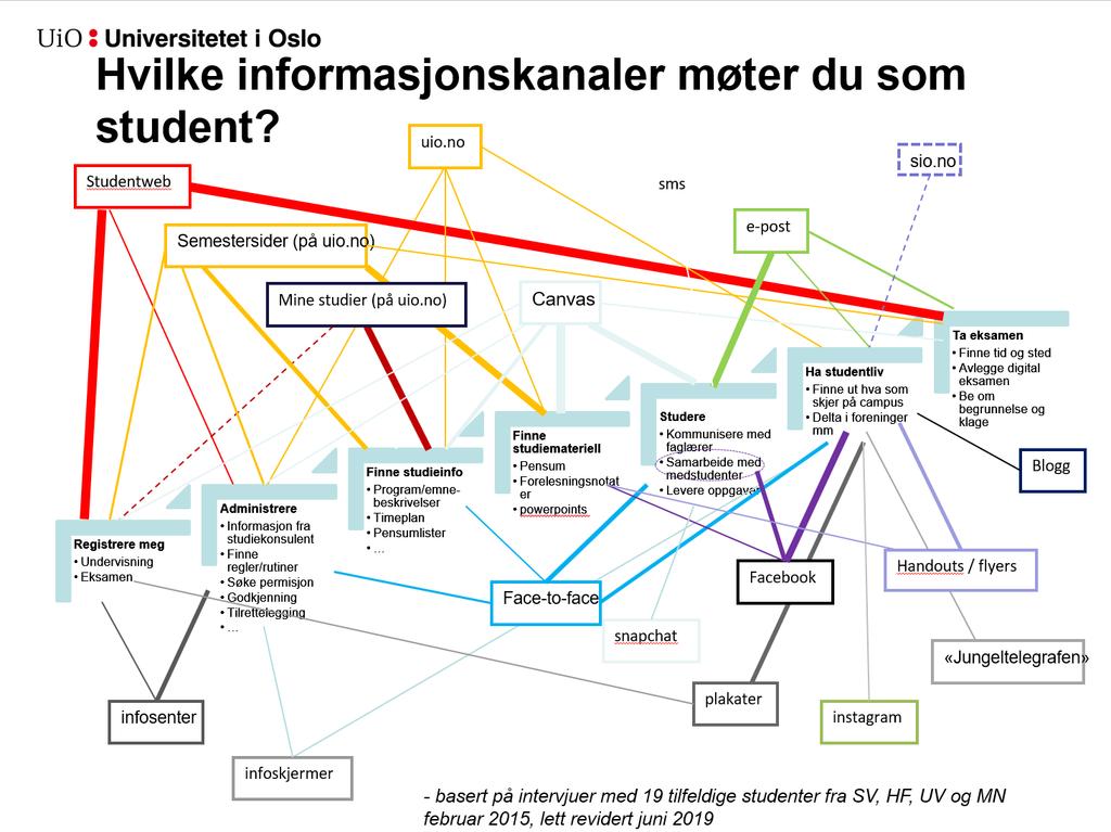 Figur: Studentene forholder seg i dag til et stort antall tjenester.