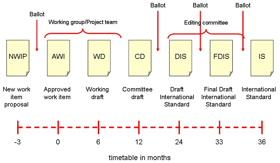 Internasjonale standarder for geografisk informasjon en kort historie Figur 2. Prosessen for utvikling av en Internasjonal standard atet og dermed også i praksis formannsvervet.
