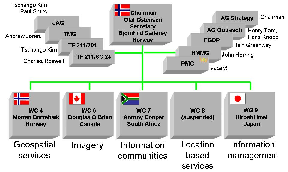 Norge har hatt prosjektledelsen i fire av prosjektene over: Olaf Østensen 19103 Geographic information Conceptual schema language Arne-Jørgen Berre, SINTEF 19117 Geographic information Portrayal