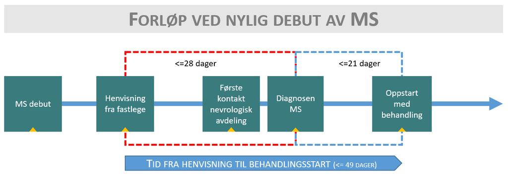 PROSJEKT 2 TIDEN TELLER Meget god (grønn), god (oransje) og mindre god (rød)