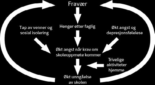 2.2 Den onde sirkelen ved alvorlig fraværsproblematikk En av de viktigste opprettholdende faktorene ved fraværsproblematikk er det å være borte fra skolen.