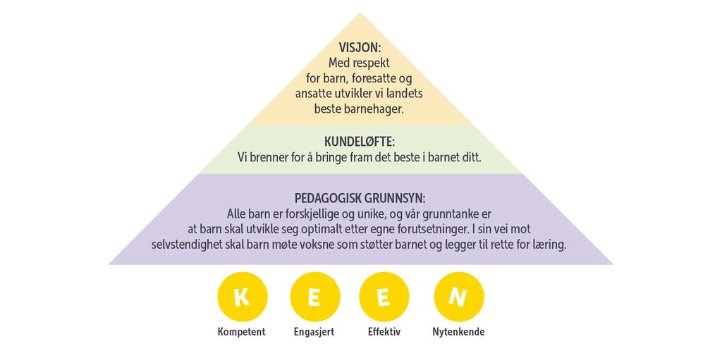 SOM BEDRIFT Denne ambisiøse visjonen ligger til grunn for alt arbeid vi gjør i Gnist Barnehager. Den sier noe om målsetningen og retningen vi jobber etter i vår virksomhet.