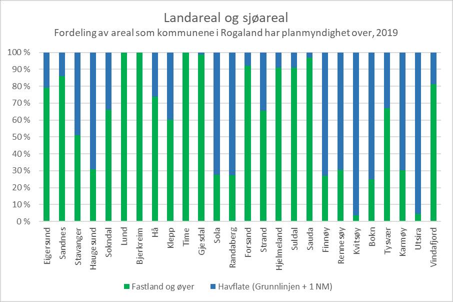 Figuren viser prosentvis fordeling av sjøareal innanføre verkeområdet til plan- og bygningslova og landareal i kvar enkelt kommune. Kommunane Time, Bjerkreim og Lund har ikkje sjøareal.