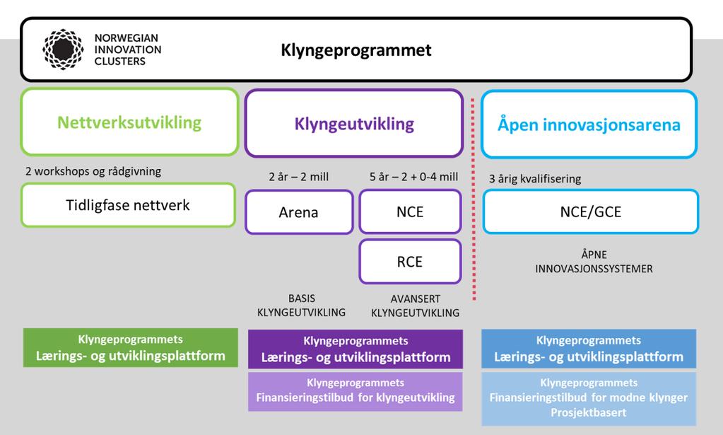 Oppdatert klyngeprogram -