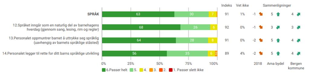 FORKLARINGSSIDE Svarstatus barn over/under år På rapportens forside fremgår antallet besvarelser rapporten bygger på, samt svarprosent. Hoveddelen av rapporten består av resultater på enkeltspørsmål.