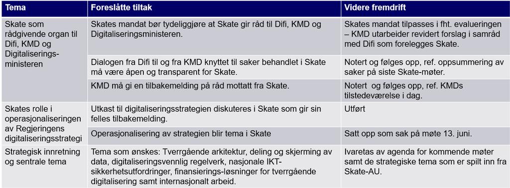 Foreslåtte tiltak i prosess: Det ble gitt tilslutning til anbefalt håndtering av foreslåtte tiltak Det kom frem ulike syn knyttet til: o hvem som bør bli nye medlemmer av Skate o om bruken av