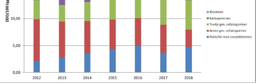 Figur 2. Antall definerte døgndoser (DDD) for et utvalg bredspektrede antibiotika ved helseforetakene i Helse Nord 2012-18. Ved utgangen av 3.