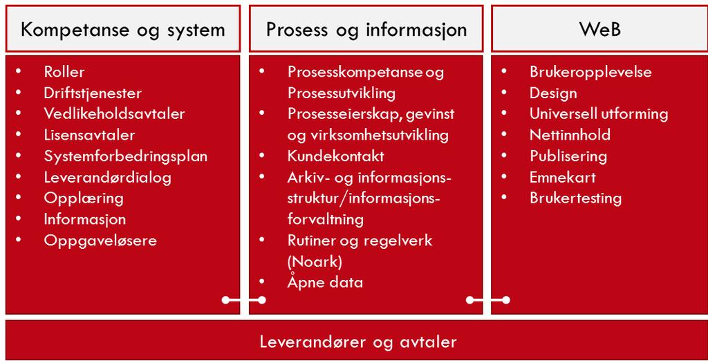 Etablering av forvaltning: Eitt