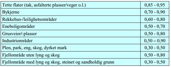 Overvannberegning av ekiterende ituajon, Den rajonelle formel Den rajonelle metode kan benytte ved beregning av overvannmengder og dimenjonering av overvann-/felleledninger for må, homogene