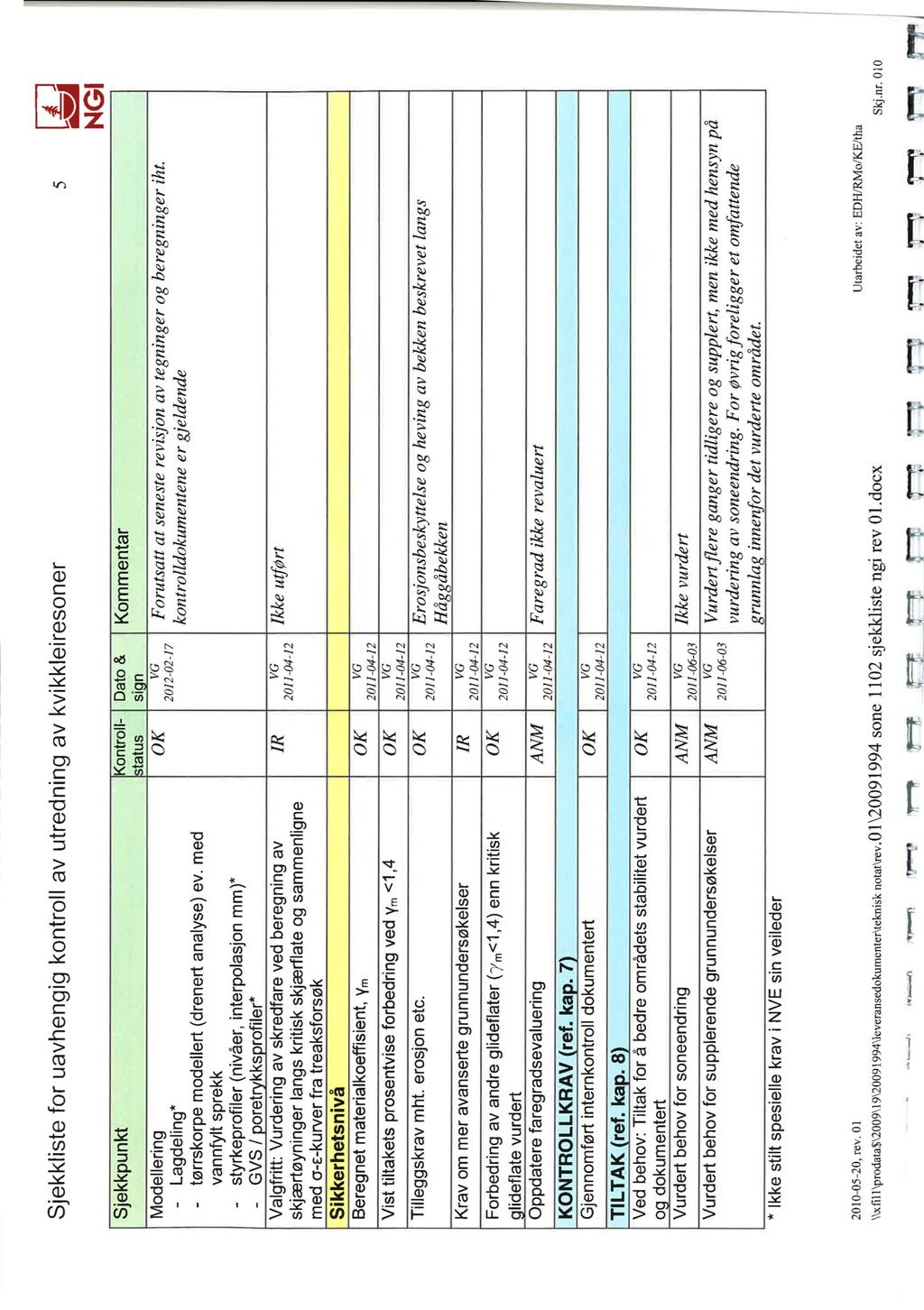 Sjekkliste for uavhengig kontroll av utredning av kvikkleiresoner 5 Sjekkpunkt Modellering Lagdeling* tørrskorpe modellert (drenert analyse) ev.