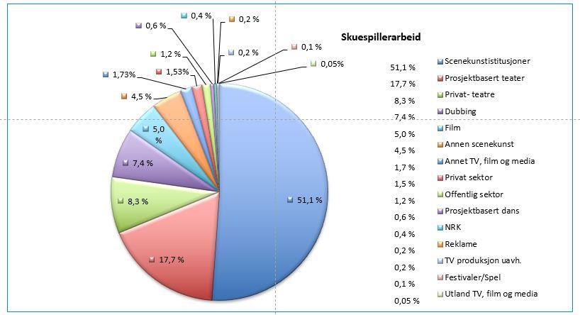 Skuespillere viser fordelingen av utøvende arbeid for skuespillere i 2018. Totalt 41 personer.