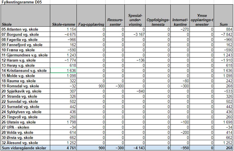 Som tabellen viser venter ein altså at dei vidaregåande skolane for utvalsrammene samla sett vil få eit mindreforbruk på om lag 300 000 kroner i 2018.