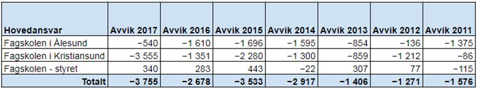 Skolerammene Som tabellen viser ventar ein at skolane samla får eit mindreforbruk på om lag 4,8 mill. kroner på skolerammene i 2018.