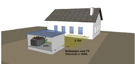 Avstand fra nettstasjoner Avstandskrav som stilles til denne typen nettstasjon er fastsatt i 4-9.