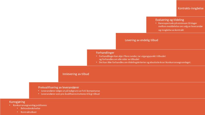 Gjennomføring av konkurranse om innovasjonspartnarskapa følger disse trinn: Kvalifiserte leverandører blir valt bl.a. ut frå FoU-kompetanse.