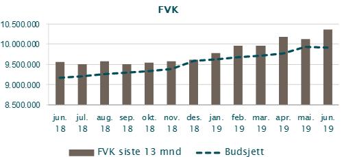Økningen i EBK fra fjoråret er 5,25 %, mens total utlånsvekst er 9,64 %.