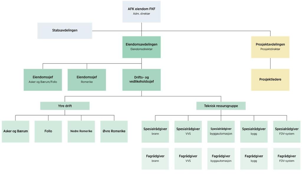 Figur 1: Organisasjonskart for AFK eiendom FKF Forenklet organisasjonskart over AFK eiendom FKF. 1.2 Ansatte og arbeidsmiljø Det er avholdt fire møter i arbeidsmiljøutvalget og AKAN.