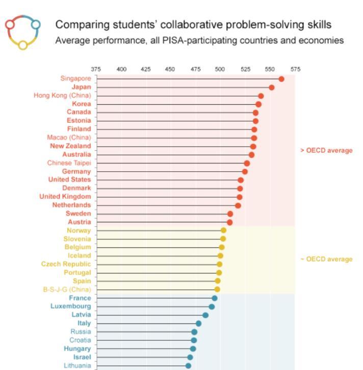 PISA målinger OECD programmet PISA (Program for International Student Assessment) undersøker ikke bare hvordan elever presterer i skolefagene, men også hvilke ferdigheter de