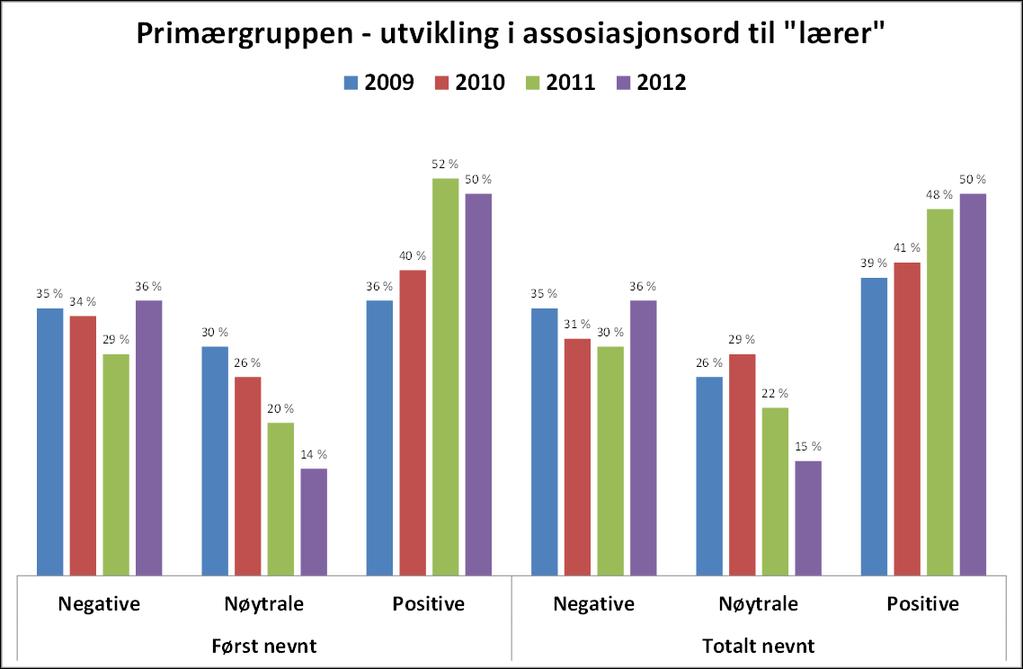 Fordeling av