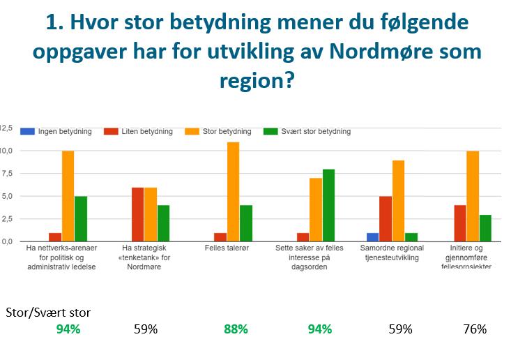 En spørreundersøkelse til regionrådet i forkant av workshop i september ga følgende fokus: Flere moment for vurdering - Regionrådet jobber i dag innenfor alle ovennevnte roller.